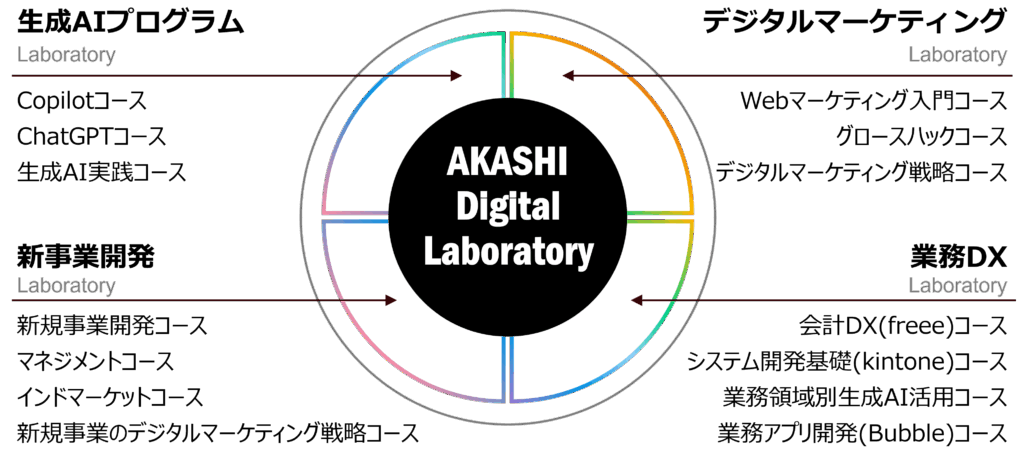 AKASHI Digital Laboratory